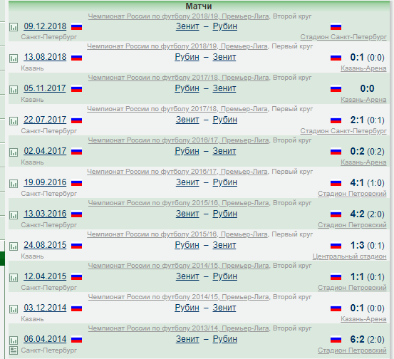 Чемпионат России по футболу 2018-2019(часть VI )