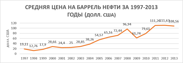 цены на нефть по годам таблица. нефть 2000 год. цены на нефть с 2000 года. нефть по 140. цены на нефть в 2001 году.