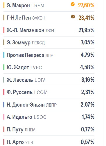 Ле Пен лидирует в первом туре выборов с 28,2% голосов