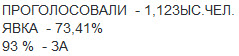 93% жителей Крыма поддержали вхождение в РФ.