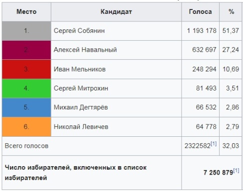 Кремль предупредил: после выборов не должно быть митингов и судов