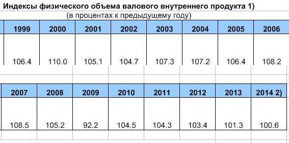 В России резко упала реальная зарплата населения