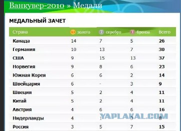 Исполком WADA лишил Россию права участвовать в крупных международных турнирах на 4 года, включая Олимпиады и чемпионаты мира