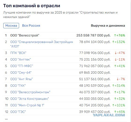 В правительстве заявили о тяжёлой ситуации у российских застройщиков