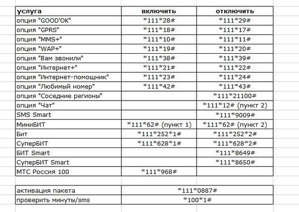 А вы знали, что делает команда *984# на телефонах МТС?