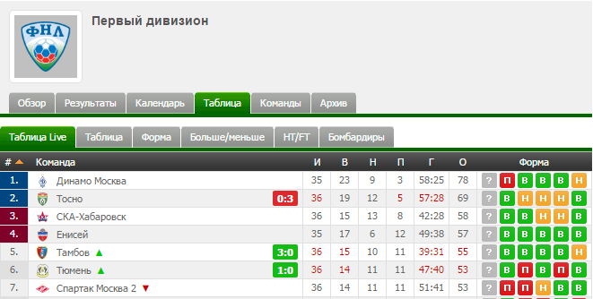 футбол 1 дивизион таблица результаты