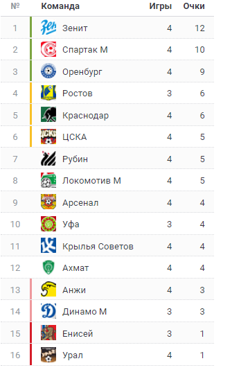 РПЛ 2018-2019(часть II)