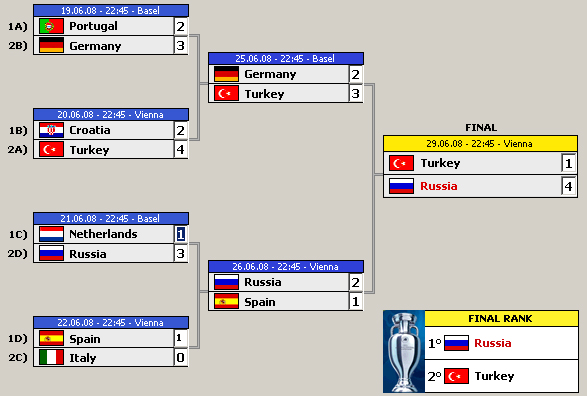 Euro 2008