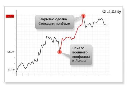 Нефтяная зависимость России