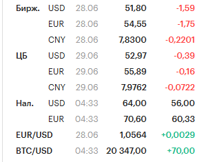 Курс доллара упал ниже 52,5 рублей впервые с декабря 2014 года