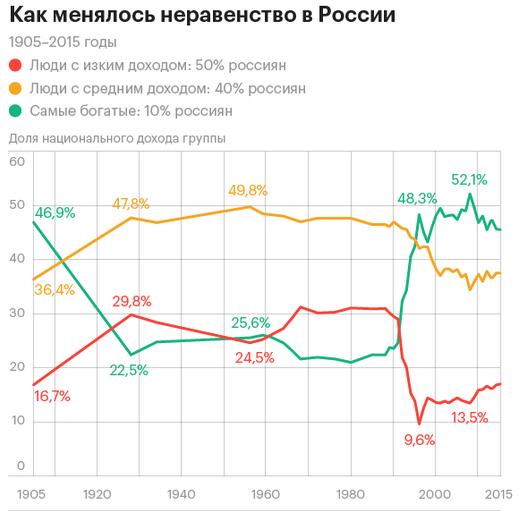 Разрыв между бедными и богатыми: бедные стали нищими