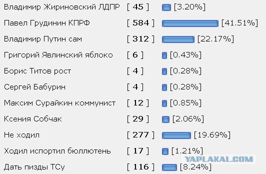 опрос. как Вы проголосовали на выборах ?