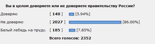 Рейтинг доверия правительству РФ