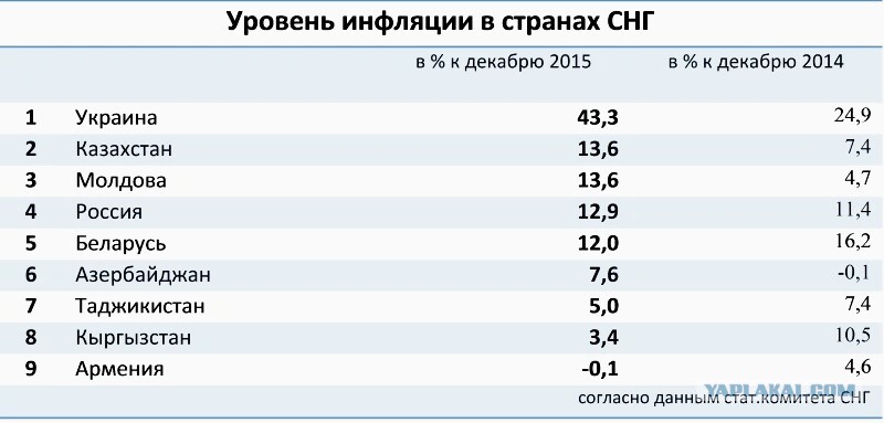 В каких странах высокая инфляция