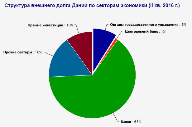 Банки Дании не знают, что делать с вкладами населения