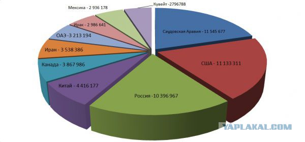 Нефть и газ остались только у России. Остальной мир нервно курит в сторонке