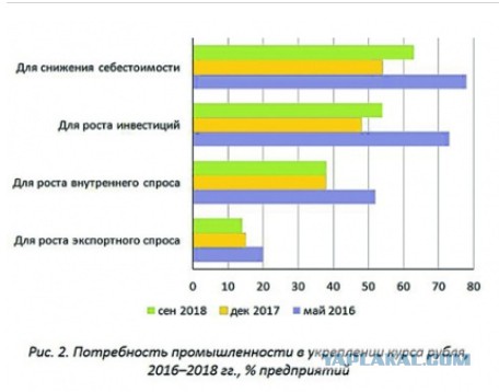 Слабый рубль не помогает промышленности