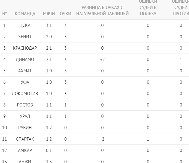 Футбол. Чемпионат России. Суперкубок и начало чемпионата 2017-2018
