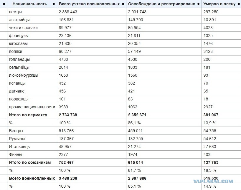 Число военнопленных. Национальный состав военнопленных в ссср 1941-1945. Количество пленных во второй мировой войне по странам таблица. Число военнопленных. Национальный состав армии ссср во второй мировой войне.