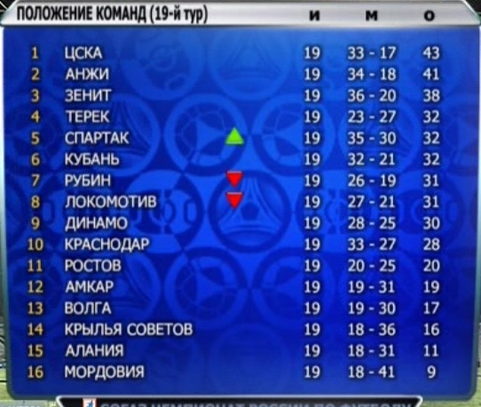 Чемпионат России 2012/2013, Кубок России, 