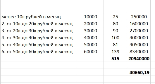 Опрос: Ваша реальная зарплата на руки в месяц
