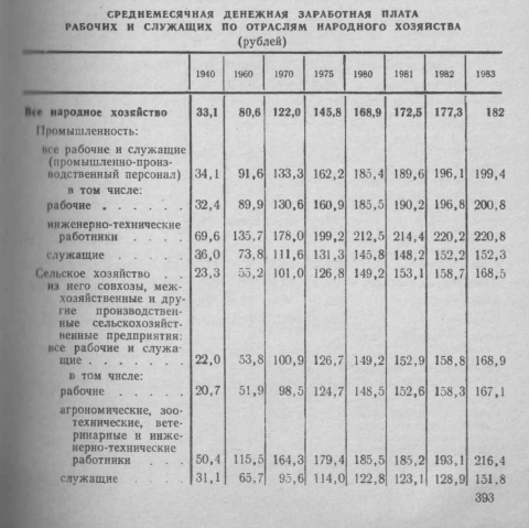 Когда был самый высокий уровень жизни в СССР
