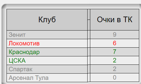 Чемпионат России по футболу 2019-2020. Часть V.