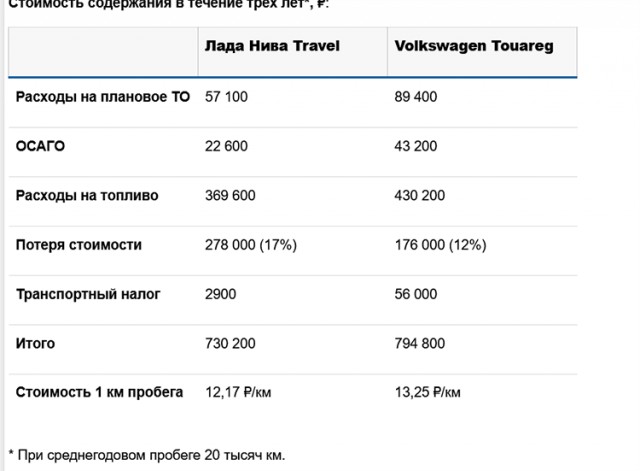 Что лучше купить за 1,5 млн рублей: новая Lada Niva Travel (2024 г.в.) или 13-летний Volkswagen Touareg (2011 г.в.)