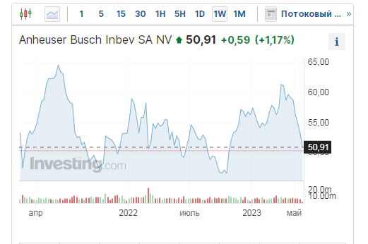 Компания Anheuser-Busch потеряла 27 млрд долларов из-за рекламы с трансгендером