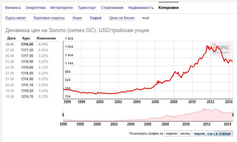 Грамм золота котировка. Грамм золота график. Цены в 2004 году. Сколько стоило золото в 2004 году в рублях за грамм. Родий график цены.