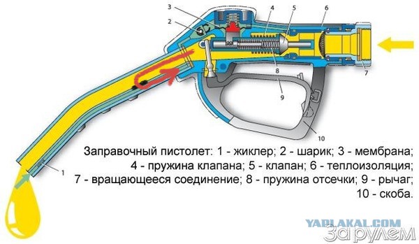 Как заправочный пистолет понимает, что бак полон?