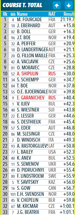 Биатлон.Сезон 2016/2017. Часть 8. Чемпионат Мира 2017 г. Хохфильцен.