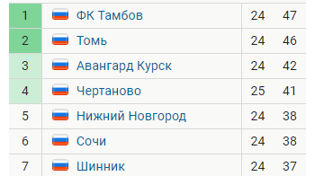 Чемпионат России по футболу 2018-2019 (частьVII)