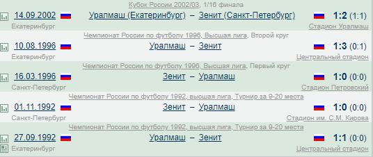 Чемпионат России по фуболу 2019-2020. Часть 3.