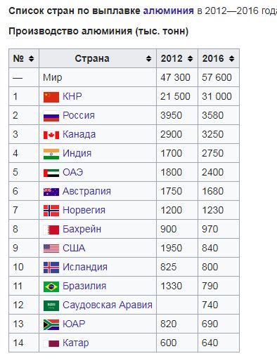 9 стран по производству. Список стран по запасам алюминия. Производство алюминия страны производители. Производство алюминия по странам. Страны производители алюминия в мире.
