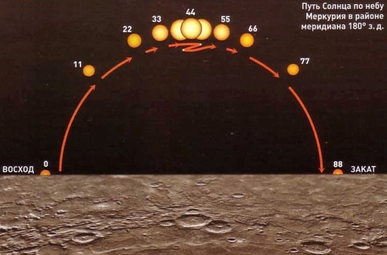 Вид с Меркурия: лед и пекло в полном безмолвии. Перепады температур до 600 градусов за сутки и Солнце плывущее петлями