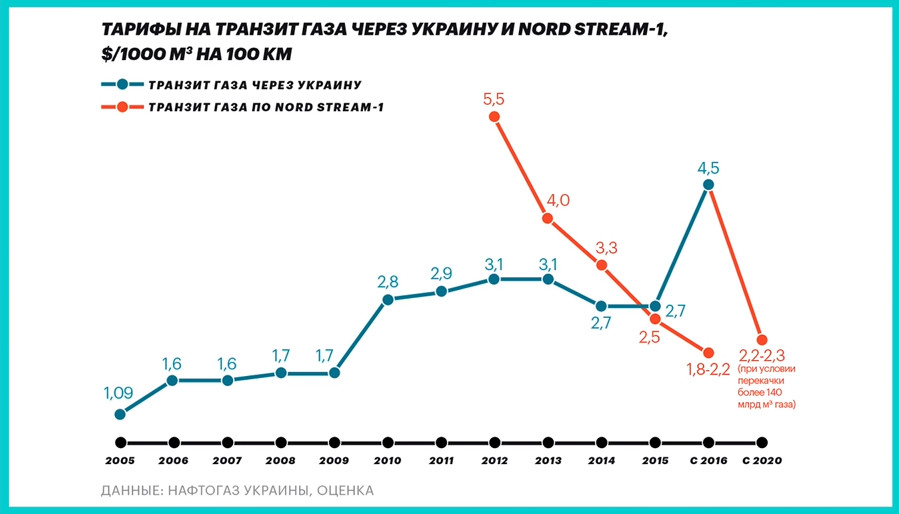 Стоимость Украина Россия