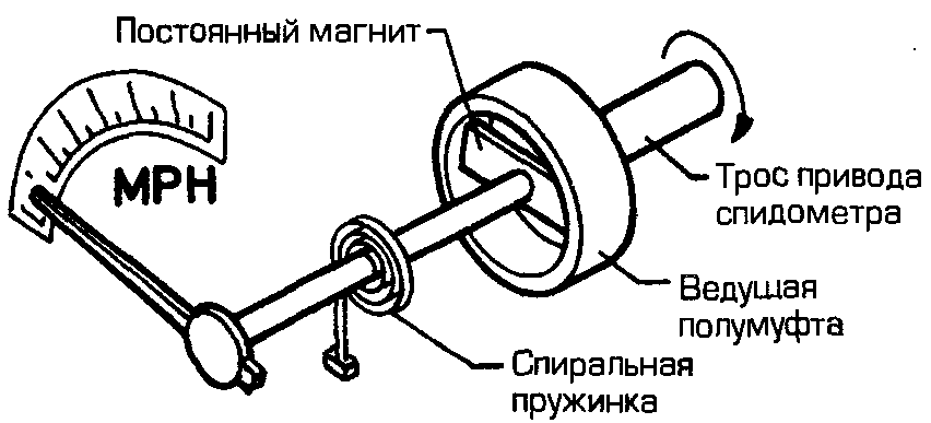 Одометр механический схема. Как работает одометр. Сп 135 спидометр чертеж. Счётный механизм спидометр. Устройство одометра механического.