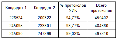 По поводу "выборов " в России