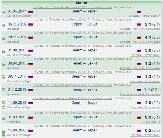 Футбол Чемпионат России 2016-17. Кубок России,РФПЛ,ФНЛ. Часть  XVII