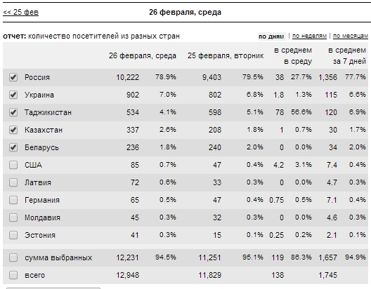 Соц сеть Таджикистана