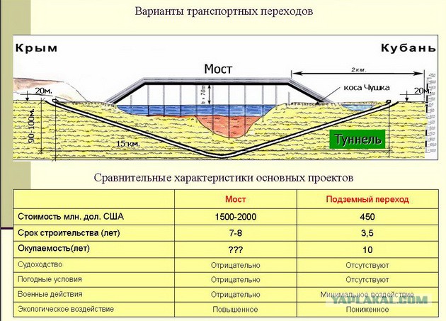 Полуостров Крым соединят с Россией двумя мостами