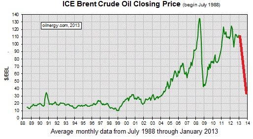 Новак: дешевая нефть - это не надолго