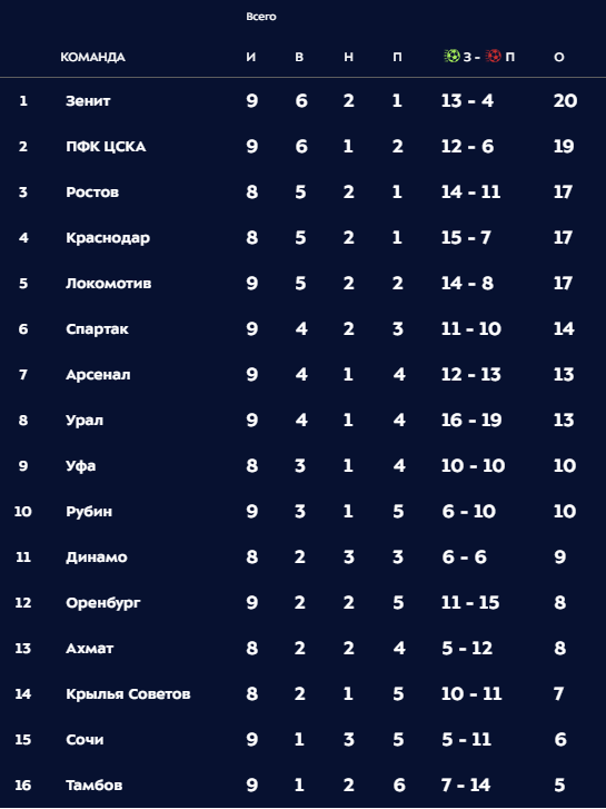 Чемпионат России по футболу, сезон 2019-2020(часть II)