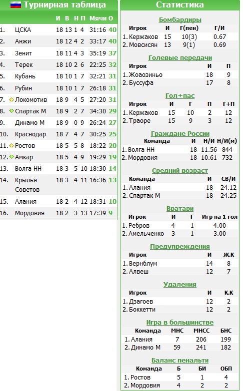Чемпионат России 2012/2013, Кубок России, 