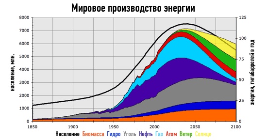 Когда подорожает нефть?