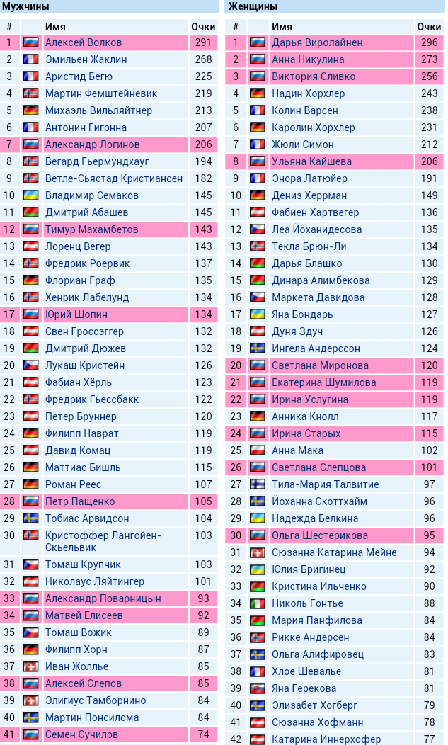 Биатлон.Сезон 2016/2017. Часть 4. Оберхоф /Рупольдинг (Германия)