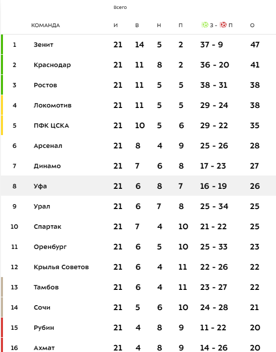 Чемпионат России по футболу 2019-2020 часть VII