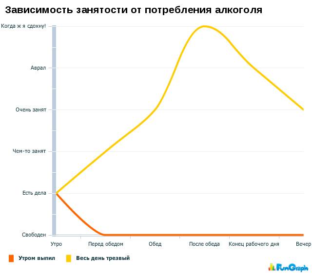 Жизненные графики