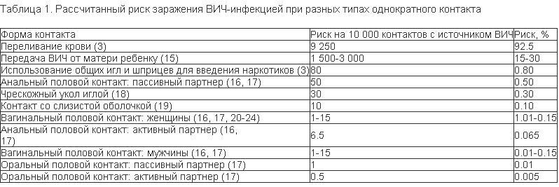 Вич При Оральном Сексе Вич При Оральном Сексе